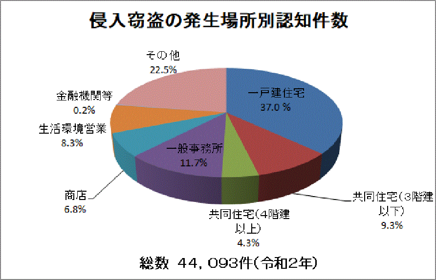 侵入窃盗の認知件数