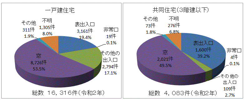 侵入場所