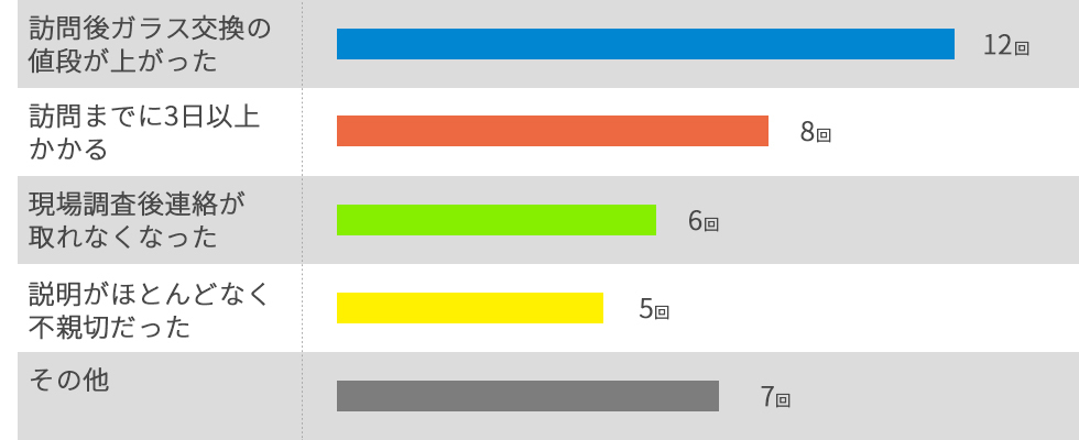 業者への不満