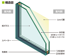 遮熱 断熱効果を高め 結露対策にも 機能性ガラス ペアガラス 即対応で最安5000円 ガラス修理は ガラスマート